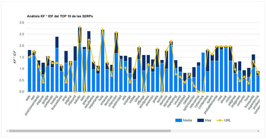 analisis kf idf formato gráfica