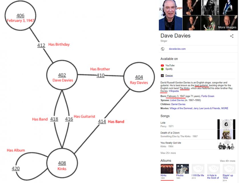 Relación entidades grafo de conocimiento Dave Davies
