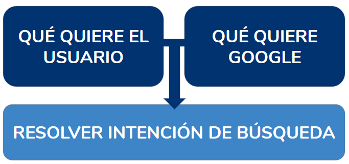 resolver intención busqueda