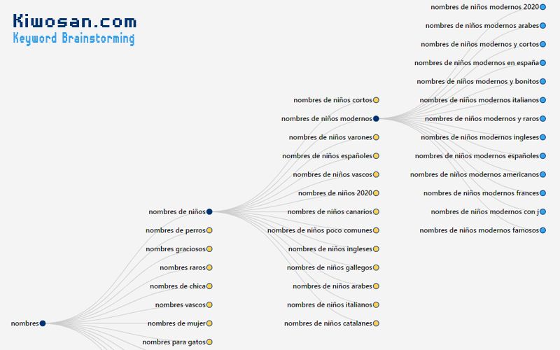 keyword brainstorming para nombres