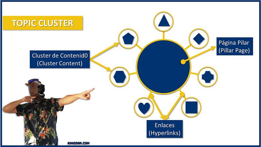 que es topic cluster