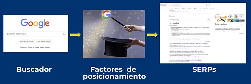 Google y las palabras clave
