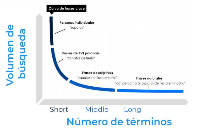 keywords long tail seo