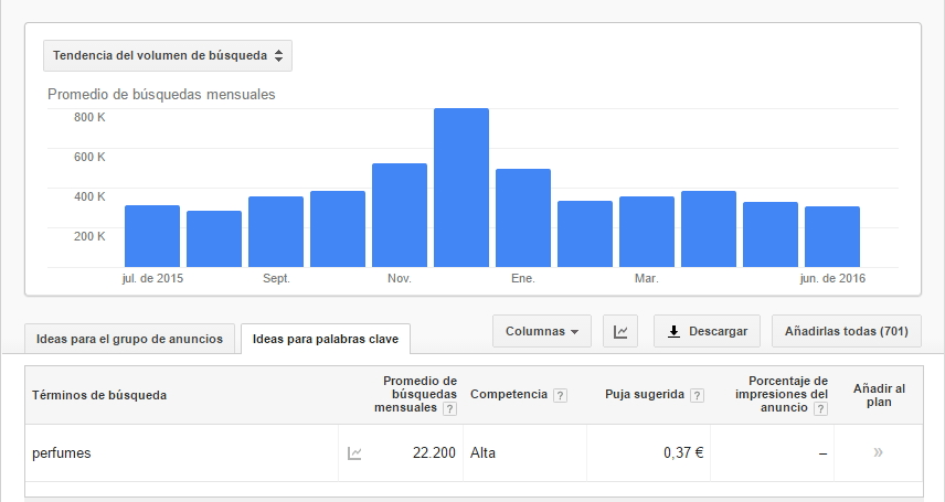 Búsqueda mensuales para la keyword Perfumes