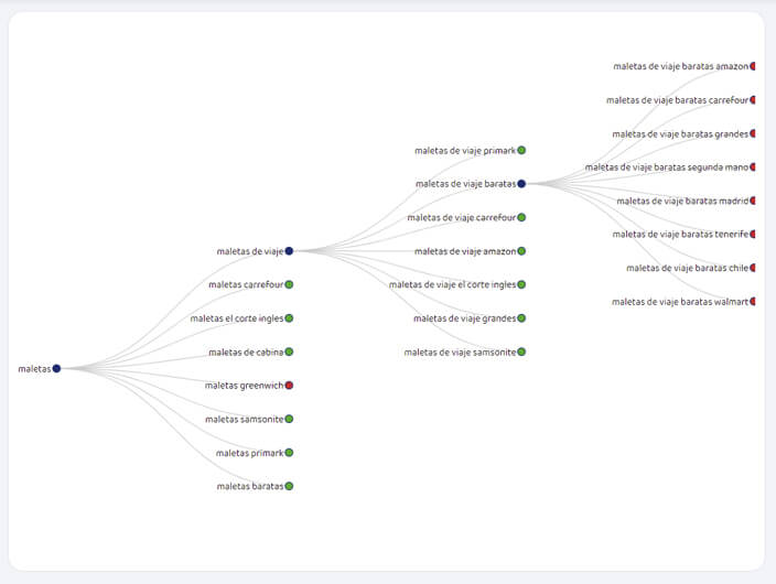 keyword brainstorming long tails maletas kiwosan