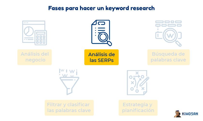 Análisis de las SERPs en un keyword research