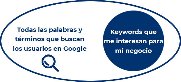 Análisis de palabras clave, búsquedas del usuario y keywords