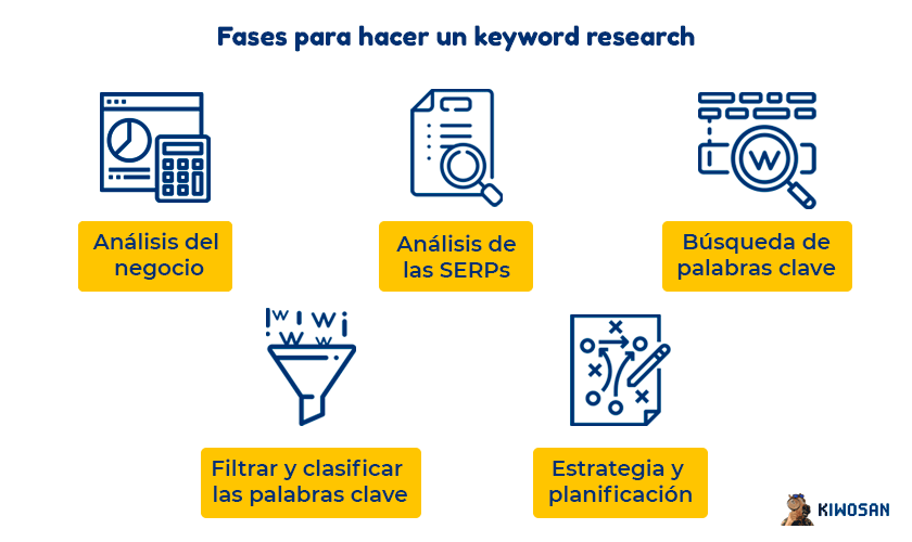 Fases del keyword research y analisis de palabras clave