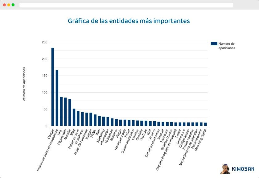 grafica entidades seo