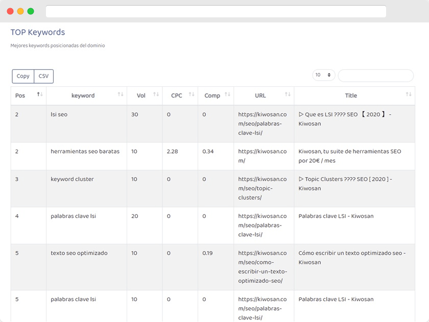 mejores keywords posicionadas de una web
