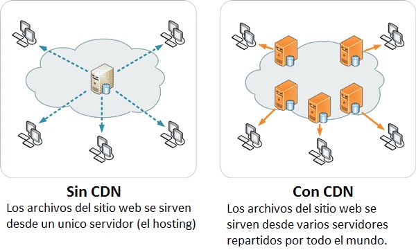 cómo funciona un CDN
