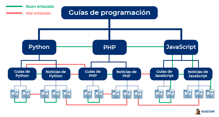 ejemplo enlazado interno silo