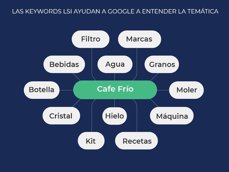 keywords lsi