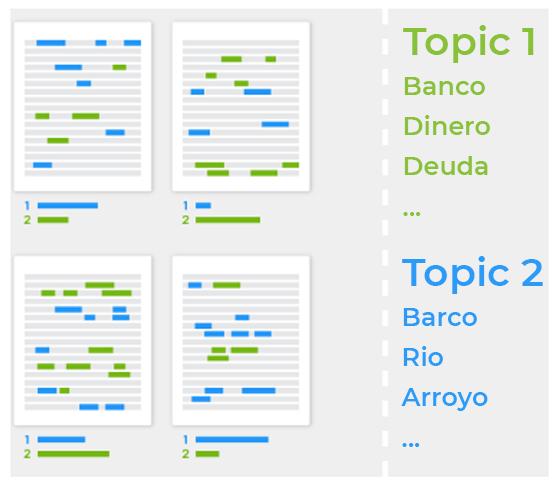 Estructura semántica de diferentes contenidos mediante LSI