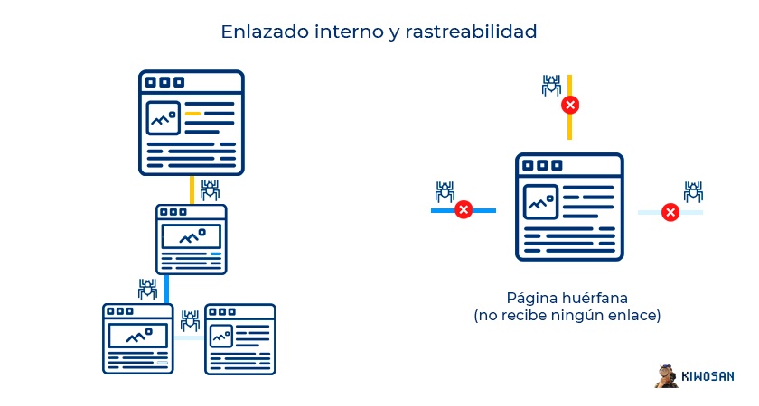 rastreo enlazado interno
