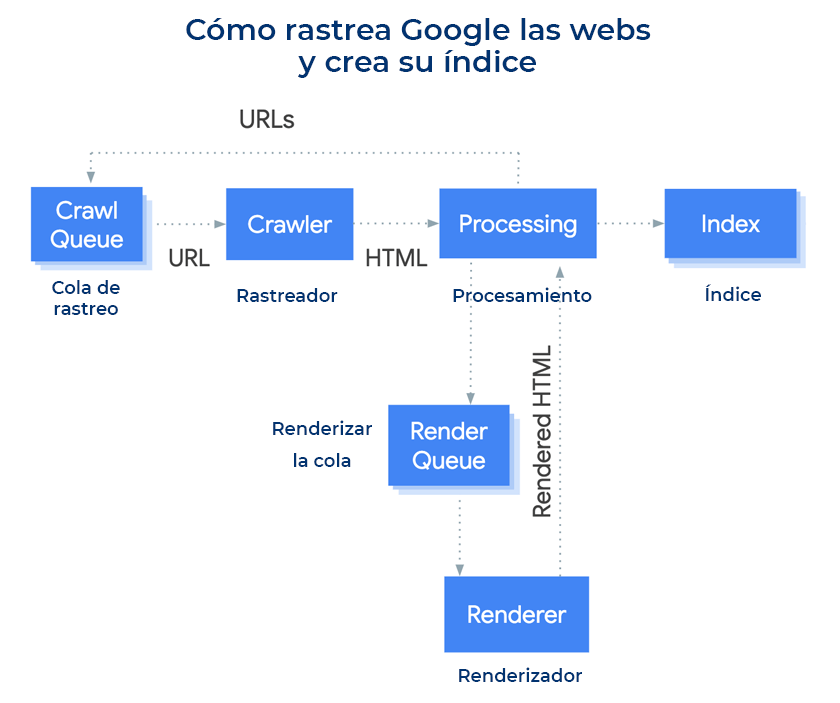 como rastrea google las webs