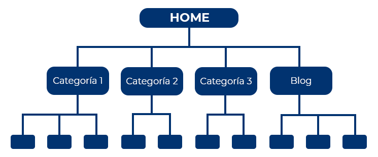 Crear una arquitectura web optimizada par SEO es fundamental