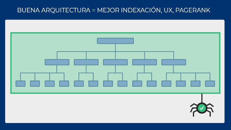Una buena arquitectura web mejora la indexación, UX, pagerank y canibalizaciones