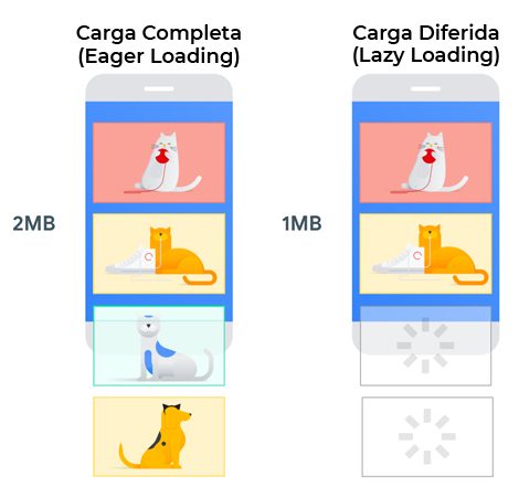 carga diferida o lazy load