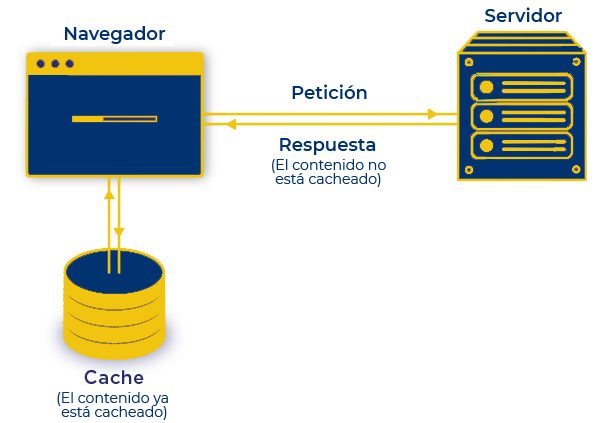 cómo funciona la cache