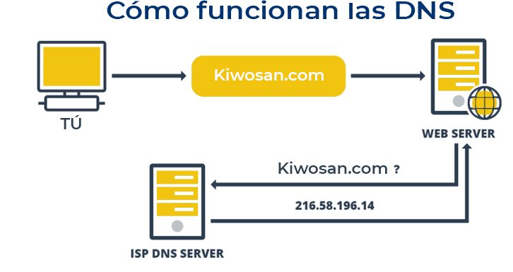 Cómo funcionan las DNS