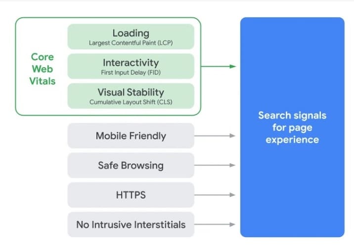 core web vitals google
