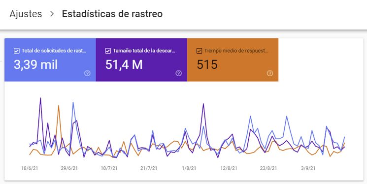Estadísticas de rastreo de Googlebot en una web