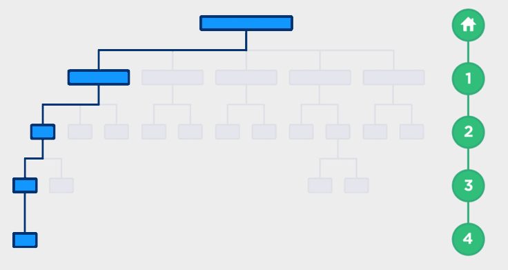Intenta tener máximo 4 clicks desde la home a cualquier página