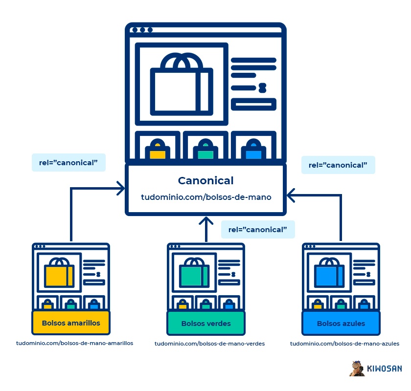 ejemplo canonical ecommerce