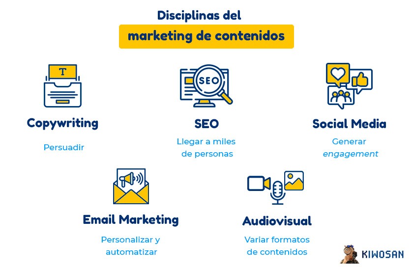 disciplinas del marketing de contenidos