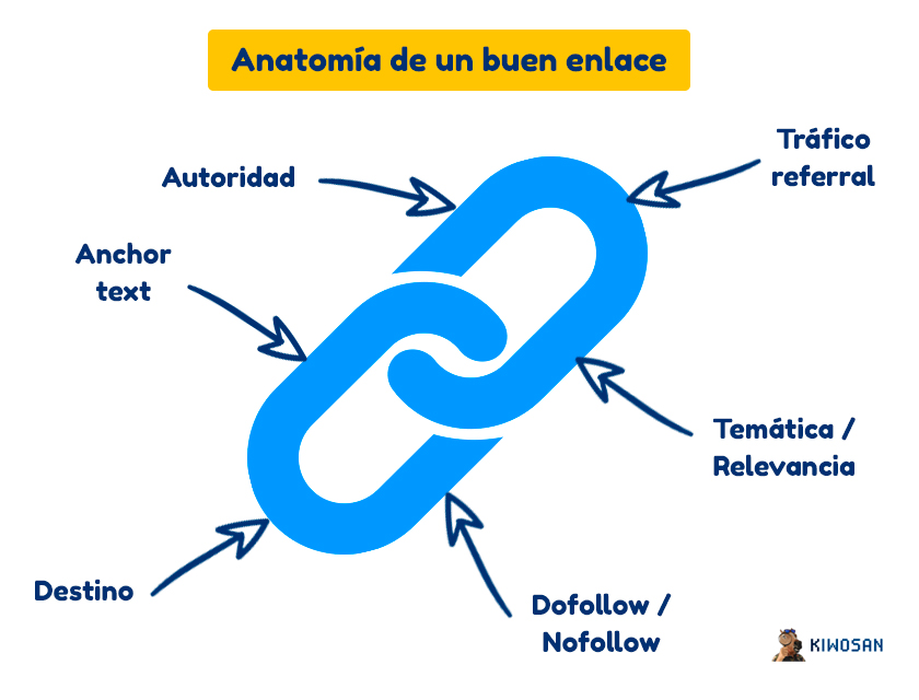 Anatomía de un buen enlace