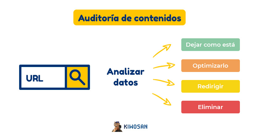 auditoría de contenidos