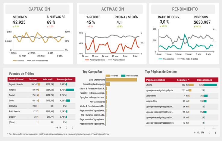 dashboard seo medir kpi