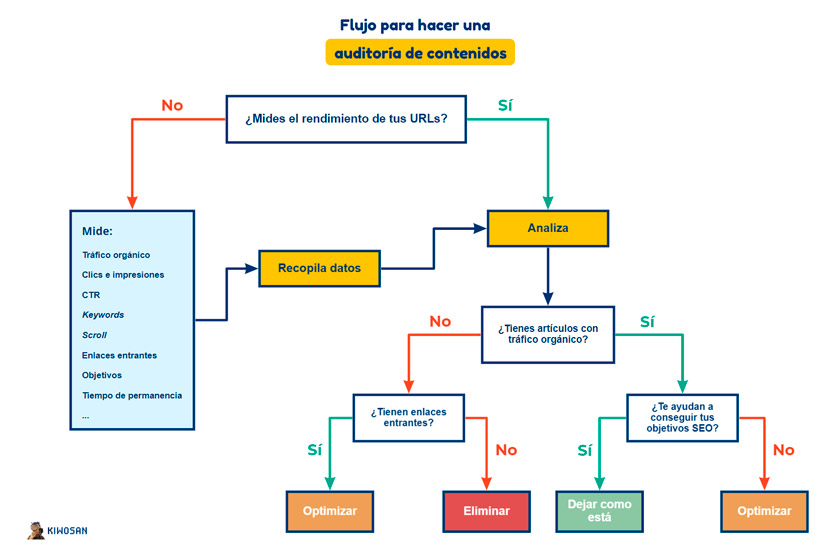 flujo para hacer una auditoría de contenidos