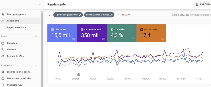 medir ctr impresiones de tu web
