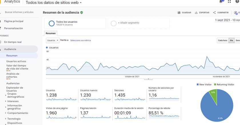 Análisis de todo el tráfico de una web con Google Analytics