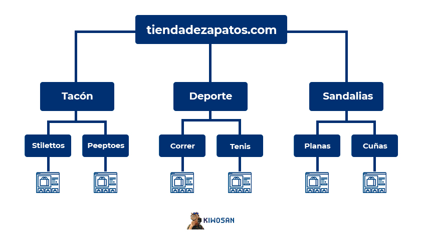 Arquitectura web ecommerce grande