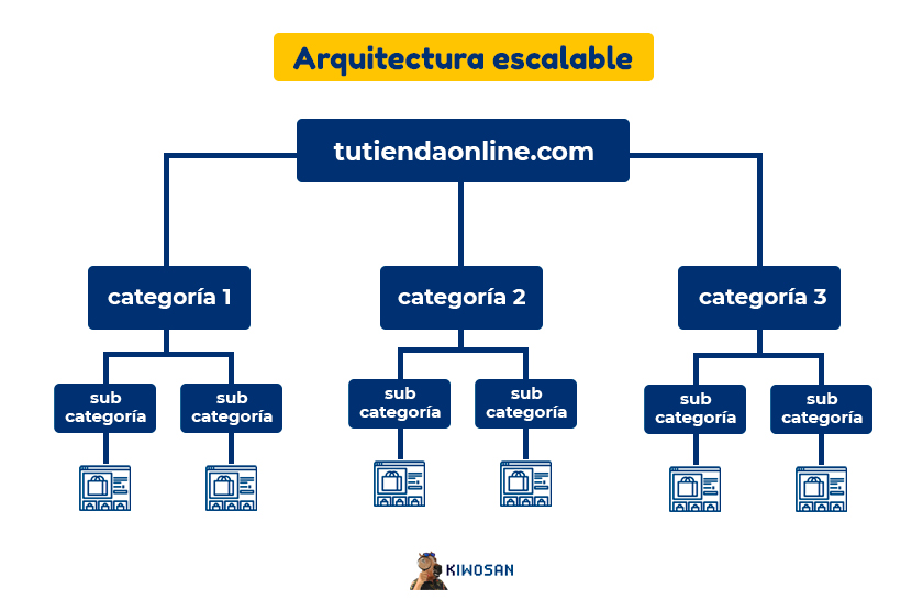 arquitectura web