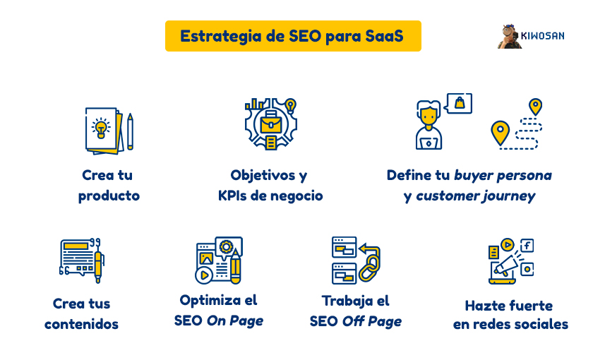 Estrategia SEO para SaaS