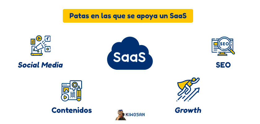 Patas en las que se apoya un SaaS