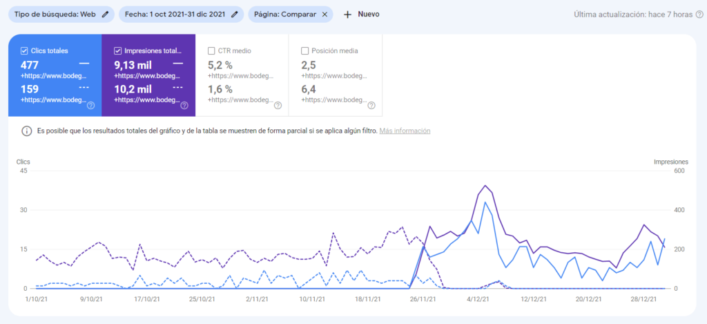 métricas y crecimiento location page seo local