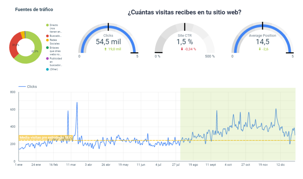 Resultados: Clicks, CTR y Posición