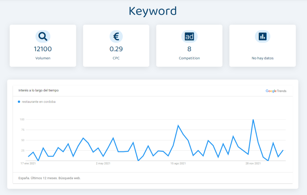 tendencia anual de la keyword